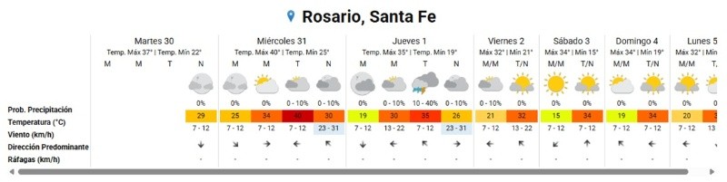 &nbsp;En Rosario se espera un 31 de diciembre con temperaturas de hasta 40° y un 1° de enero en el que podrían llegar tormentas durante la tarde. (SMN)
