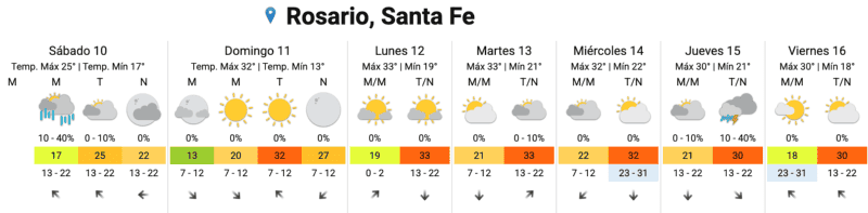 &nbsp;El pronóstico extendido para los próximos días.