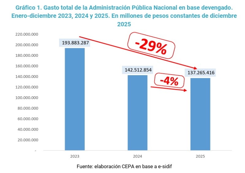 &nbsp;Fuente: Cepa