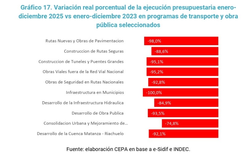&nbsp;Fuente: Cepa&nbsp;