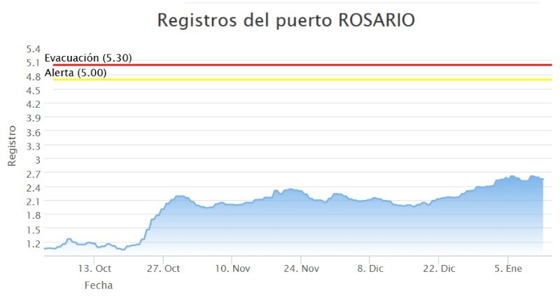 Fuente: Prefectura Naval Argentina