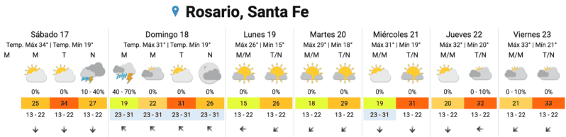 &nbsp;El pronóstico extendido.