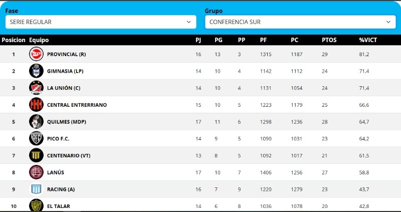 El lider de la conferencia Norte es San Isidro con registro de 9PG y 3 PP, peor registro que el los rosarinos.