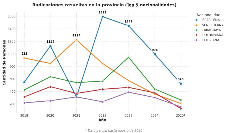 Fuente: Rosario3 con datos de la&nbsp;Dirección Nacional de Migraciones.