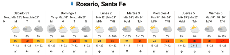 &nbsp;El pronóstico extendido.