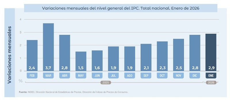  La inflación de enero de 2026 fue la más alta desde marzo de 2025, cuando los precios se incrementaron un 3,7% en promedio. (Indec)