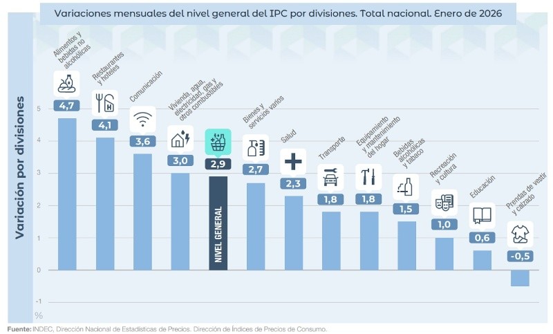  Inflación promedio por divisiones. (Indec)