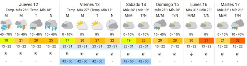 &nbsp;La inestabilidad del jueves provocará tormentas fuertes (SMN).