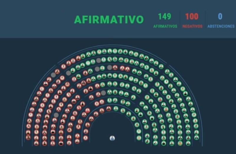 El tablero de Diputados con los 149 votos a favor y 100 en contra. 