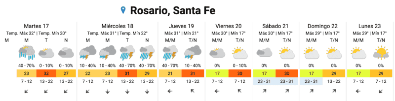 &nbsp;El pronóstico extendido.
