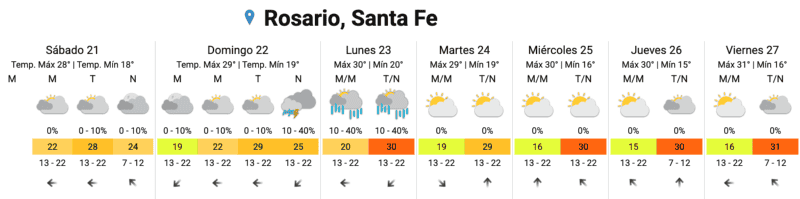 &nbsp;El pronóstico extendido.