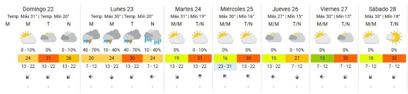 El pronóstico extendido para la semana.&nbsp;