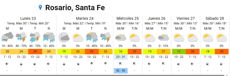El pronóstico extendido del SMN para toda la semana en Rosario.