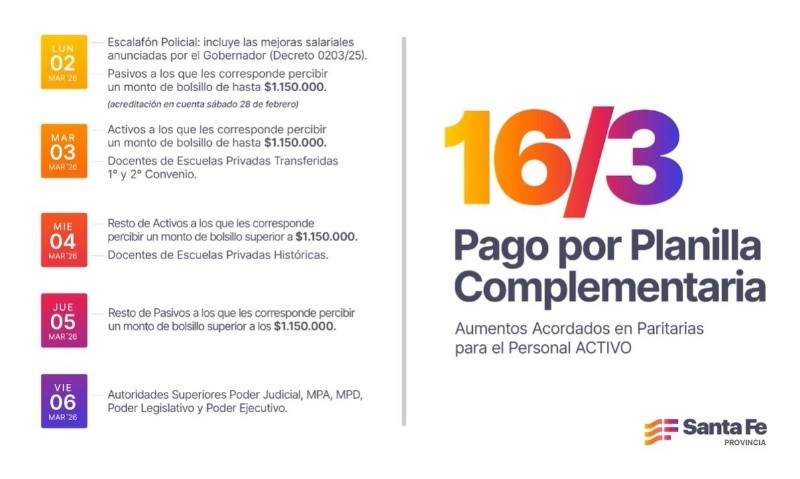 El aumento acordado se pagará a todos los trabajadores por planilla complementaria el 16 de marzo.&nbsp;
