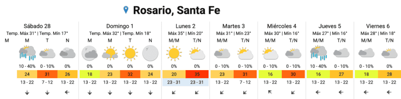 El pronóstico extendido para los próximos días.&nbsp;