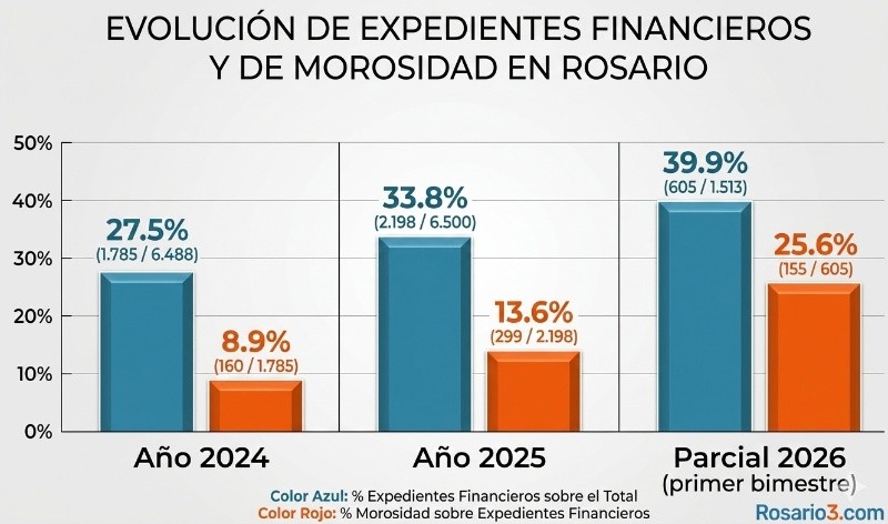 Subió el peso de los problemas financieros en el total y de la morosidad dentro de ese rubro (Rosario3).