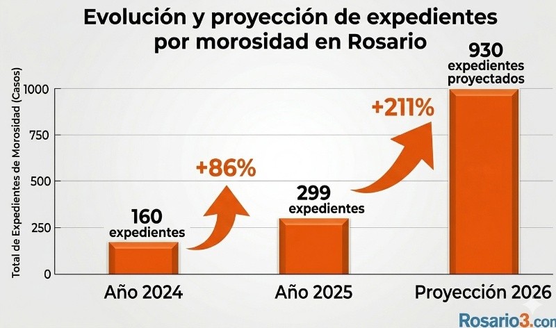 El salto de los reclamos por deudas con la proyección de 2026 (Rosario3). 
