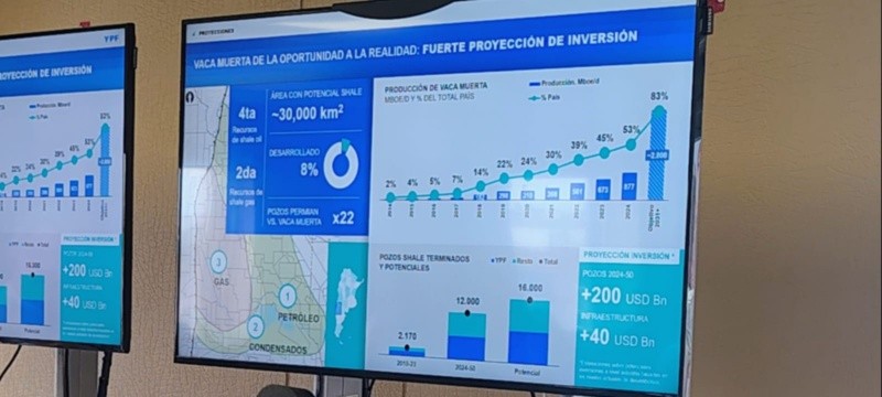 Proyecciones de inversiones de Vaca Muerta: 200 billones de dólares.&nbsp;