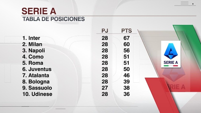 El Inter depende de sí mismo para quedarse con el campeonato, pero el Milan llega con un gran envión anímico tras ganar el clásico. (ESPN)&nbsp;