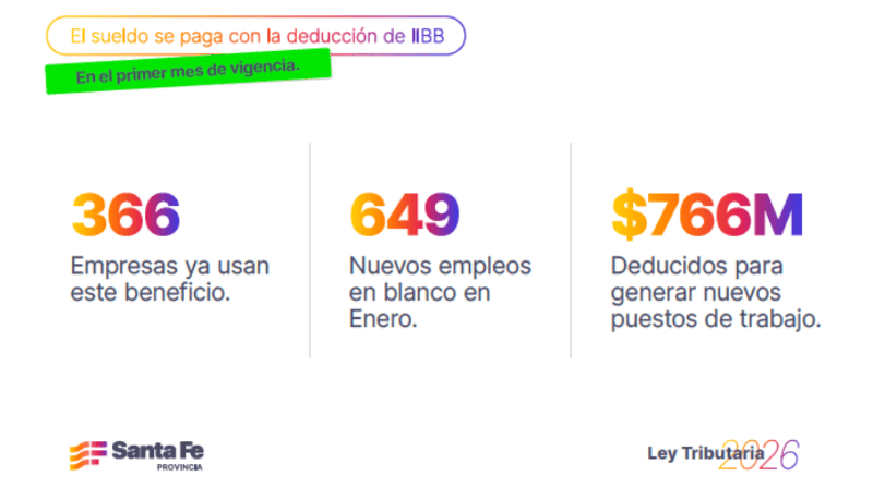 En un mes se crearon 649 nuevos empleos privados por beneficios fiscales de la Provincia.&nbsp;