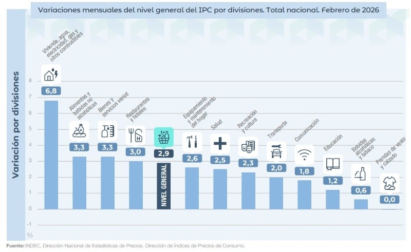 La evolución de precios de los distintos rubros.