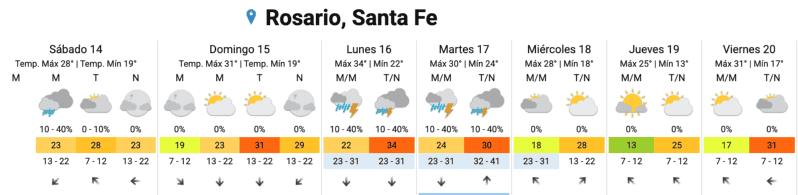 &nbsp;El pronóstico extendido.