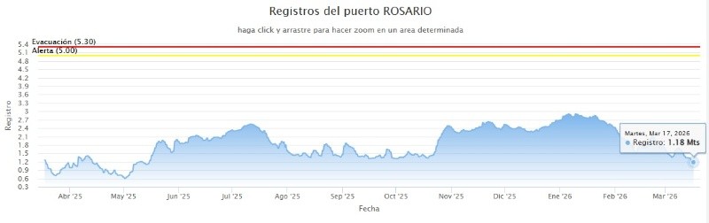 (Prefectura Naval Argentina)