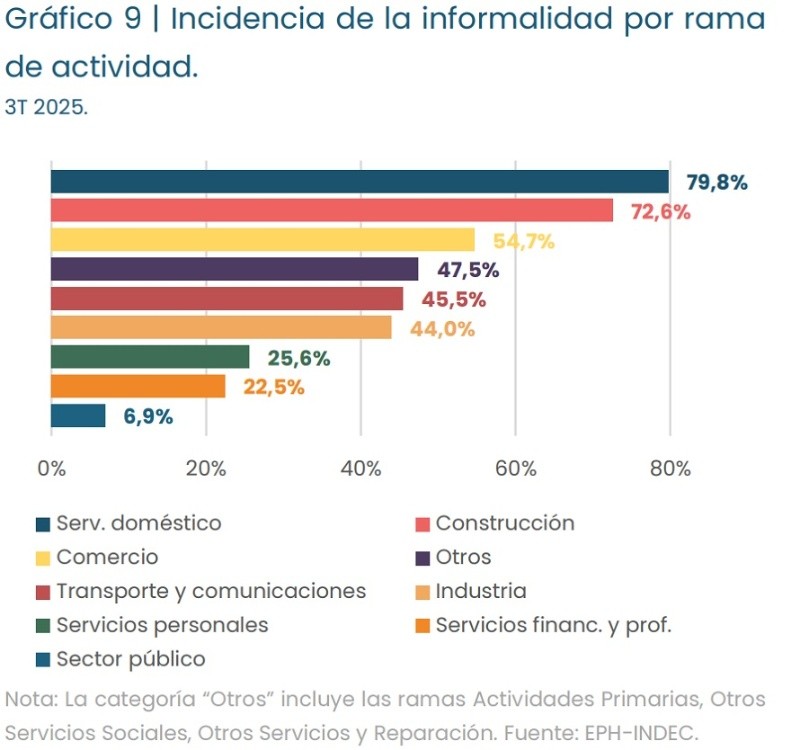 &nbsp;Incidencia de la informalidad por ramas de actividad. (IIEP-UBA)