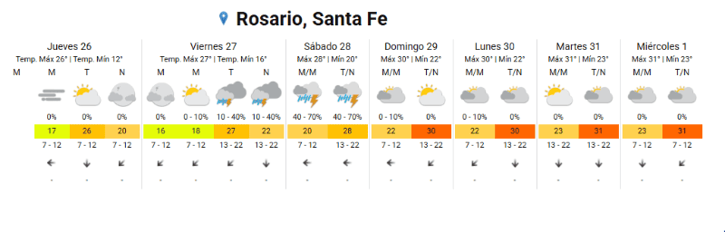 &nbsp;El clima en Rosario. 
