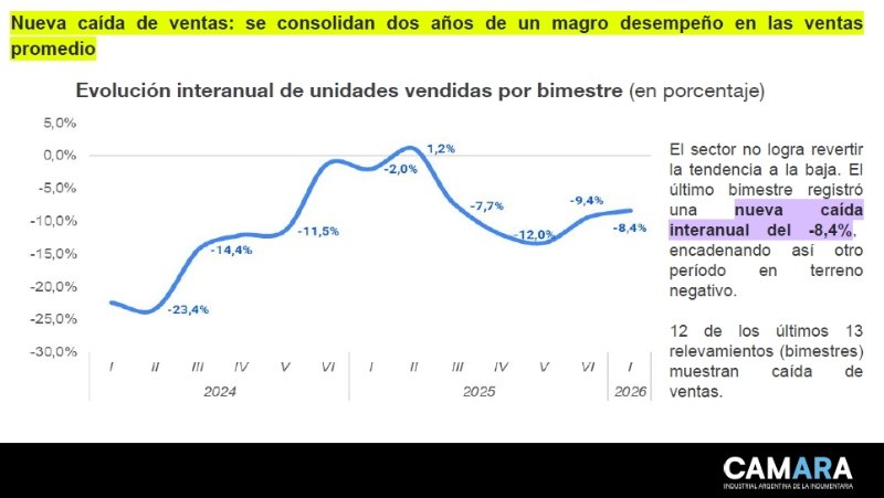 Sin señales de reactivación: 8 de cada 10 empresas textiles reportan la falta de consumo como su principal problema.&nbsp;