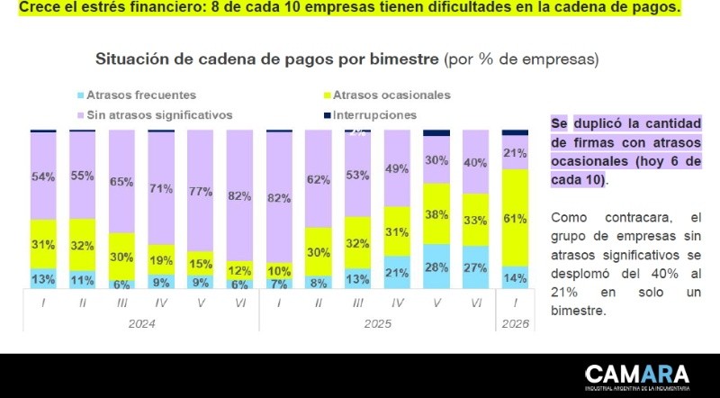 Sin señales de reactivación: 8 de cada 10 empresas textiles reportan la falta de consumo como su principal problema.&nbsp;