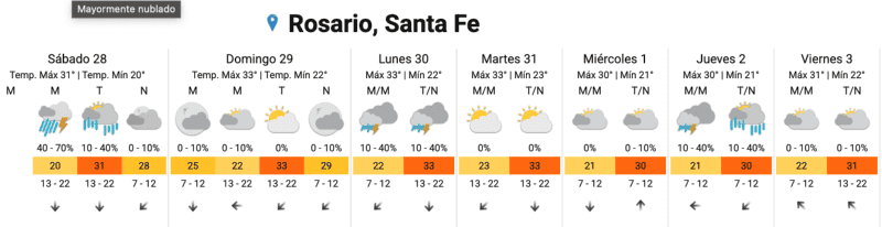 &nbsp;El pronóstico extendido.