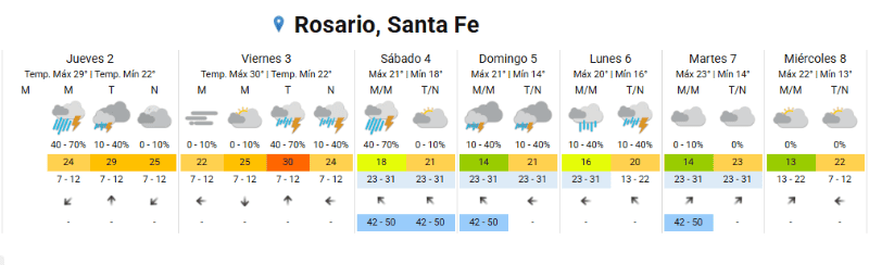 El pronóstico extendido para todo el fin de semana largo en Rosario. (SMN)