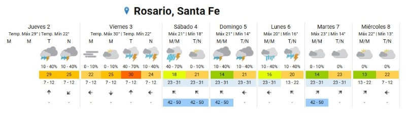 &nbsp;Pronóstico inestable hasta el lunes inclusive (SMN).