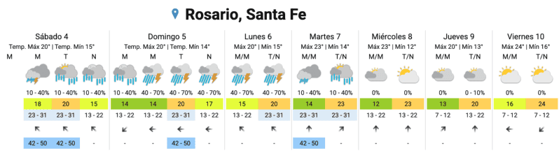 El pronóstico extendido.&nbsp;