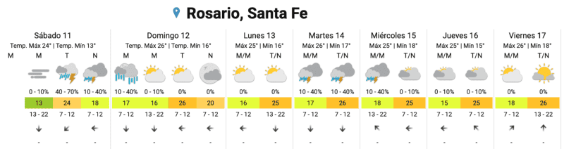 &nbsp;El pronóstico extendido.