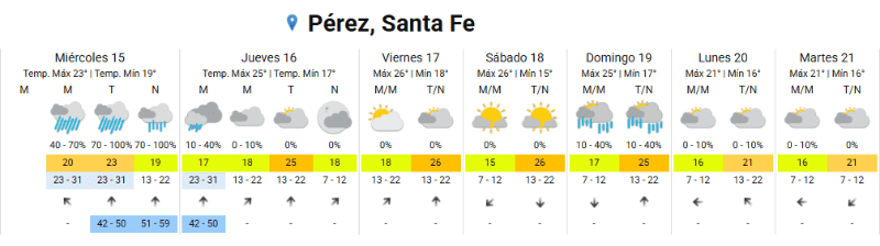 El pronóstico extendido en Rosario para toda la semana. (SMN)
