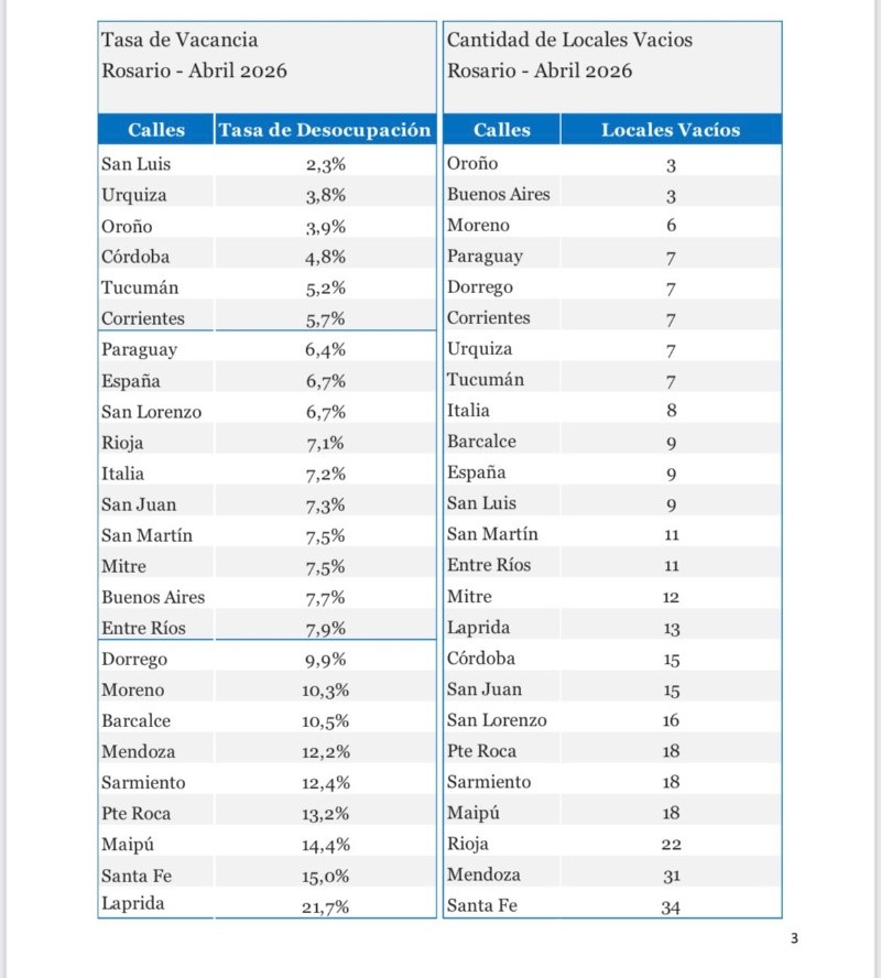 El reporte calle por calle que difundió la Federación Gremial del Comercio e Industria.