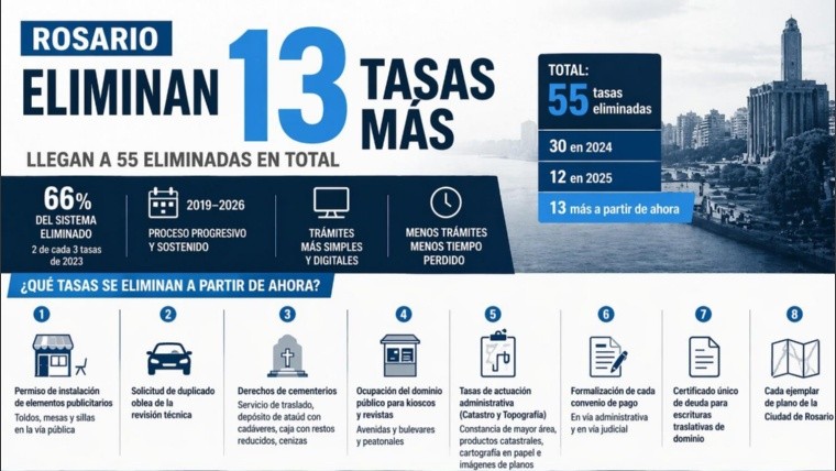 El intendente presentó una nueva eliminación y simplificación de tasas.