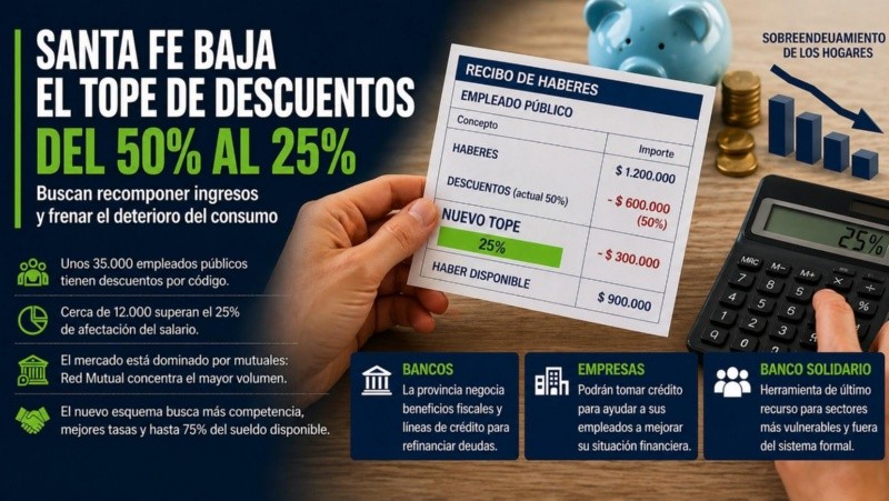 Unos 35.000 trabajadores tienen descuentos por código en sus recibos.&nbsp;