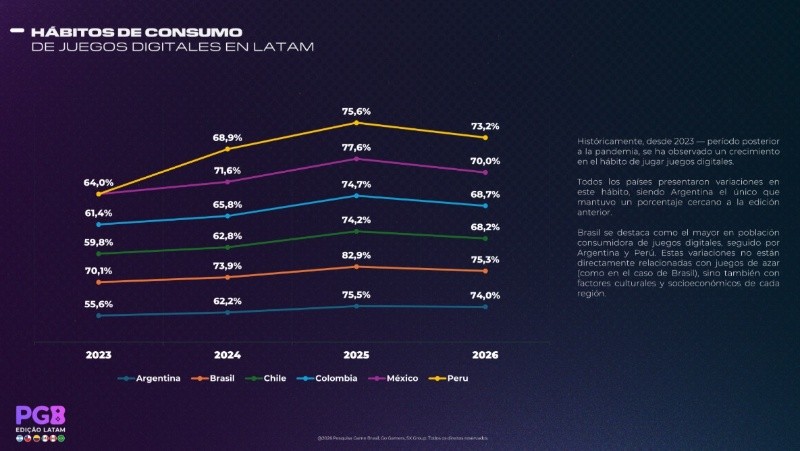 Hábitos de consumo de videojuegos.&nbsp;