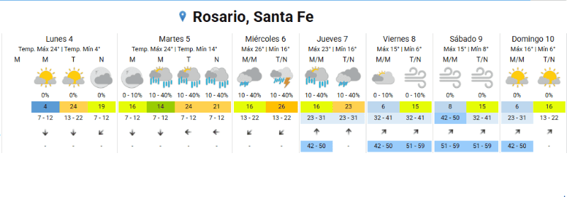 &nbsp;El clima en Rosario.