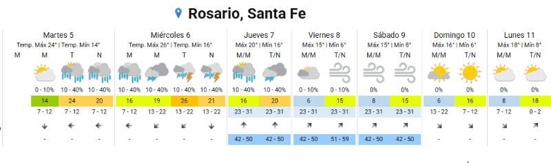 El clima en Rosario.&nbsp;