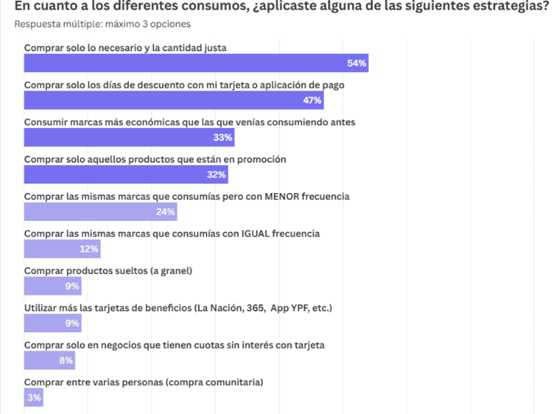 &nbsp;Estrategias para sostener el nivel de consumo.