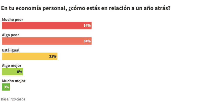 La situación económica personal.&nbsp;