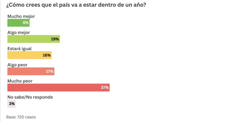 La expectativa sobre el país.&nbsp;