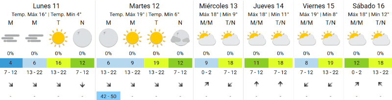 &nbsp;El pronóstico para Rosario. (SMN)