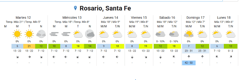 &nbsp;El clima en Rosario. 