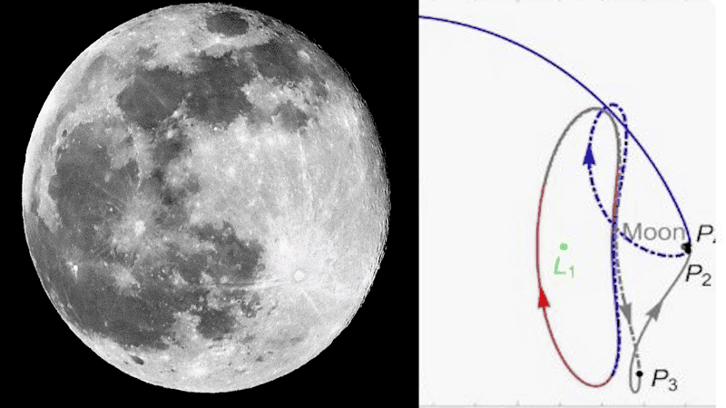 El modelo solo consideró la gravedad de la Tierra y la Luna.
