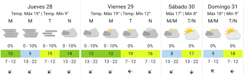 El pronóstico extendido del SMN para Rosario.&nbsp;